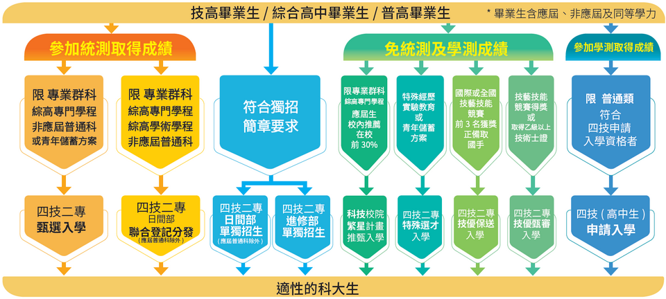 四技二專