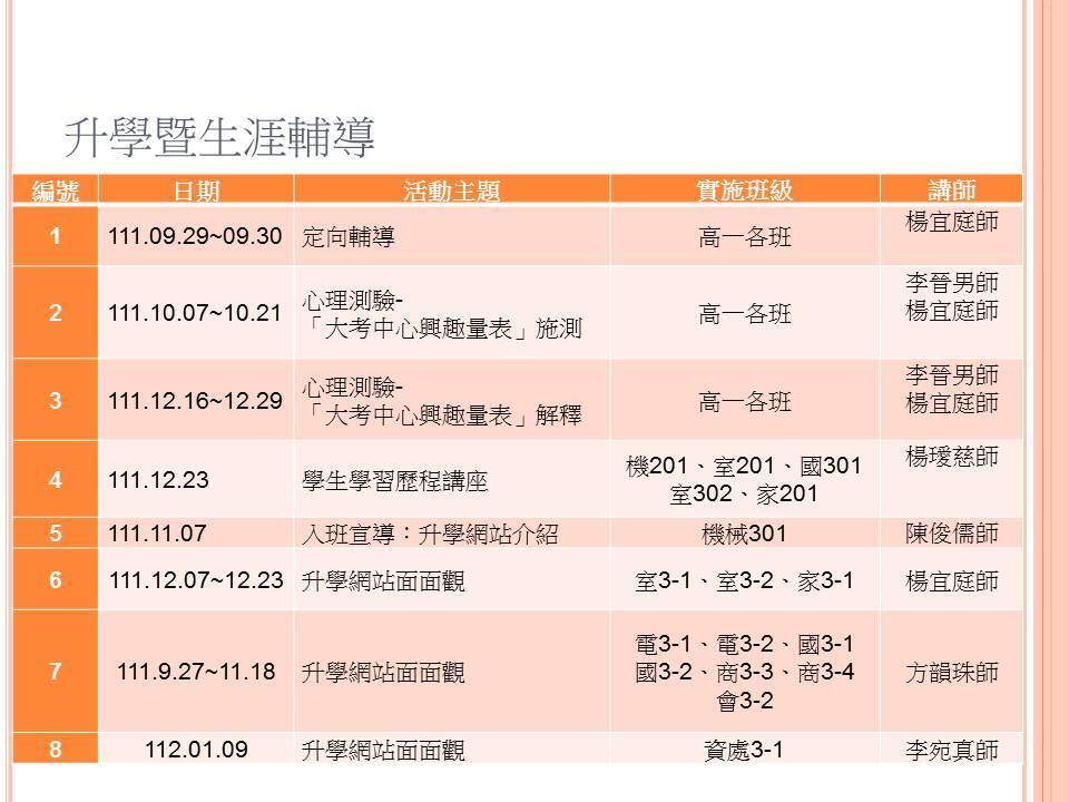 111-1學生輔導工作成果彙整-投影片11