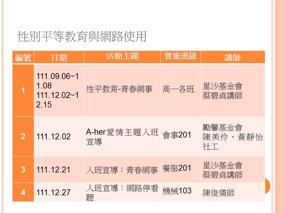 111-1學生輔導工作成果彙整-投影片7