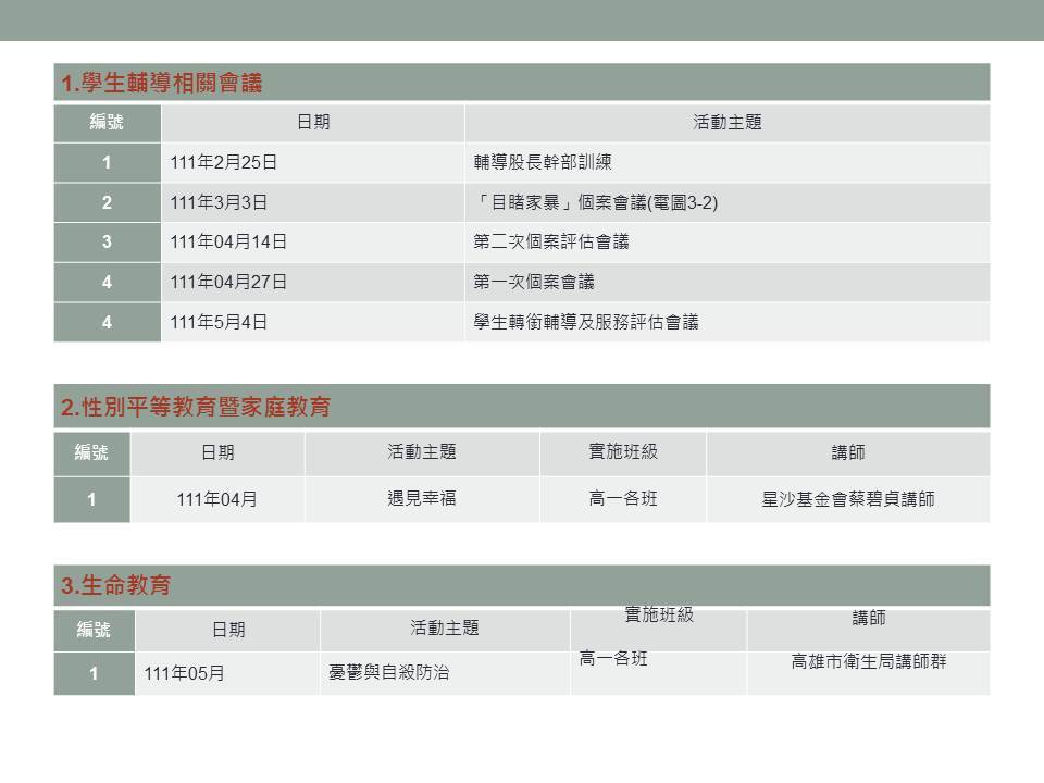 110-2學生輔導工作成果簡報-投影片4