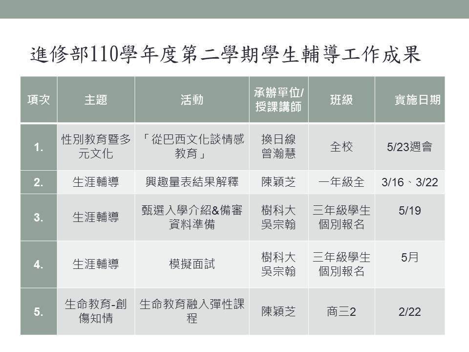 110-2學生輔導工作成果簡報-投影片17