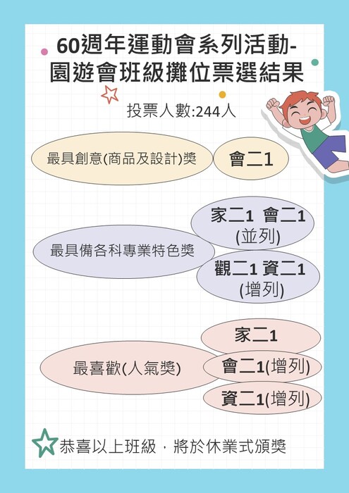 本校60週年運動會活動-園遊會攤位票選結果圖片